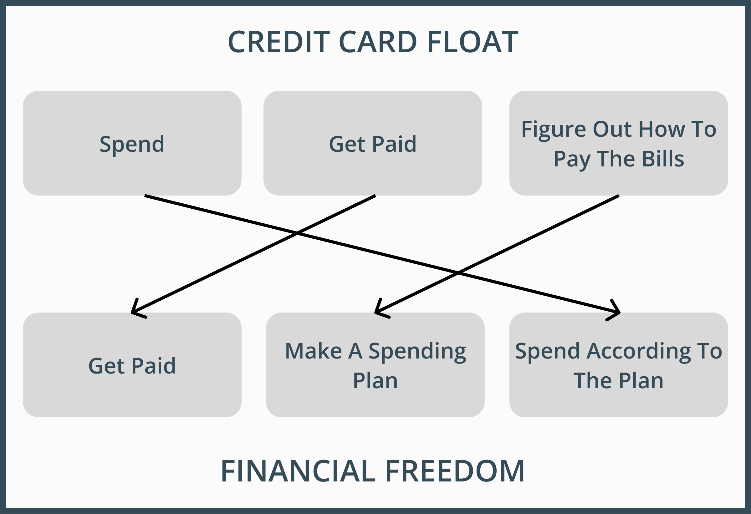 2 Ways To Beat Credit Card Float